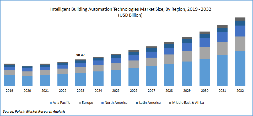 Intelligent Building Automation Technologies Market Size